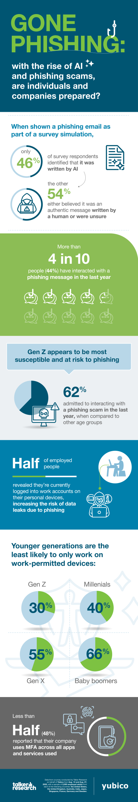 Gone Phishing